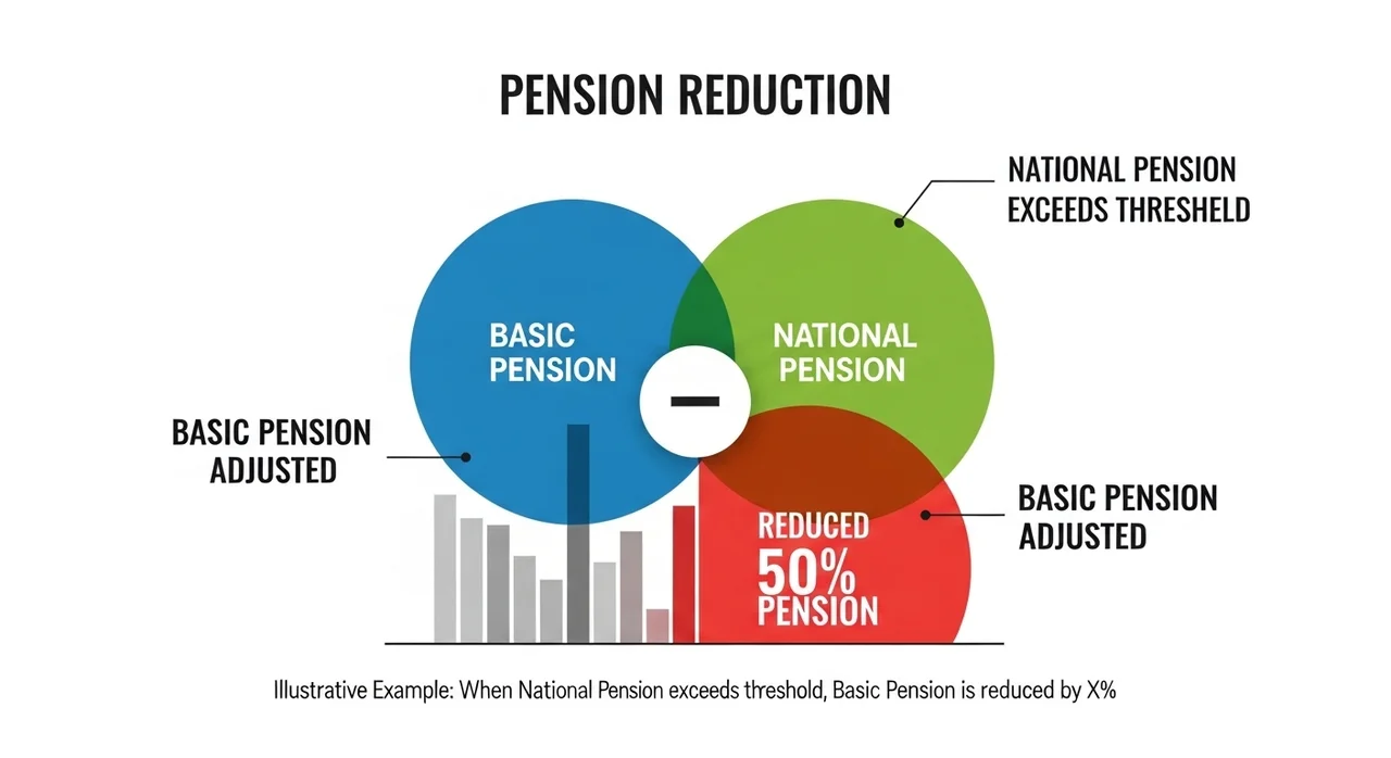 국민연금 수령 시 기초연금 감액 기준 및 상세 계산법