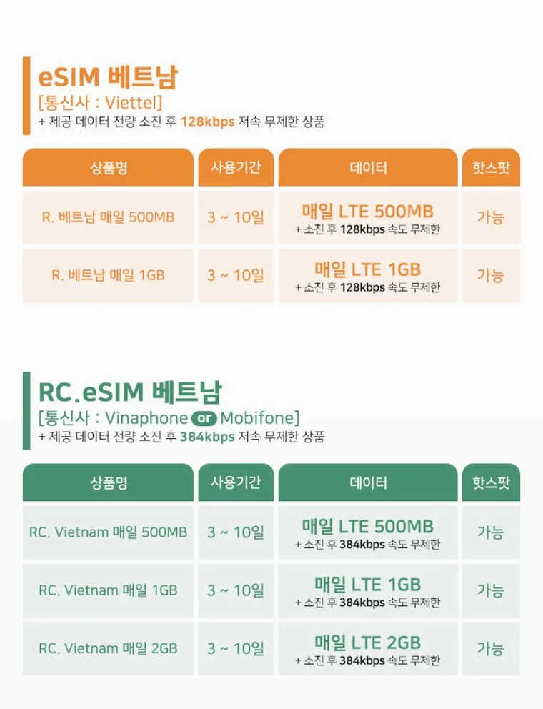 베트남이심 eSIM  무제한 나트랑 다낭 푸꾸옥 하노이 5G 비엣텔 1일1GB e심 상세 이미지 4