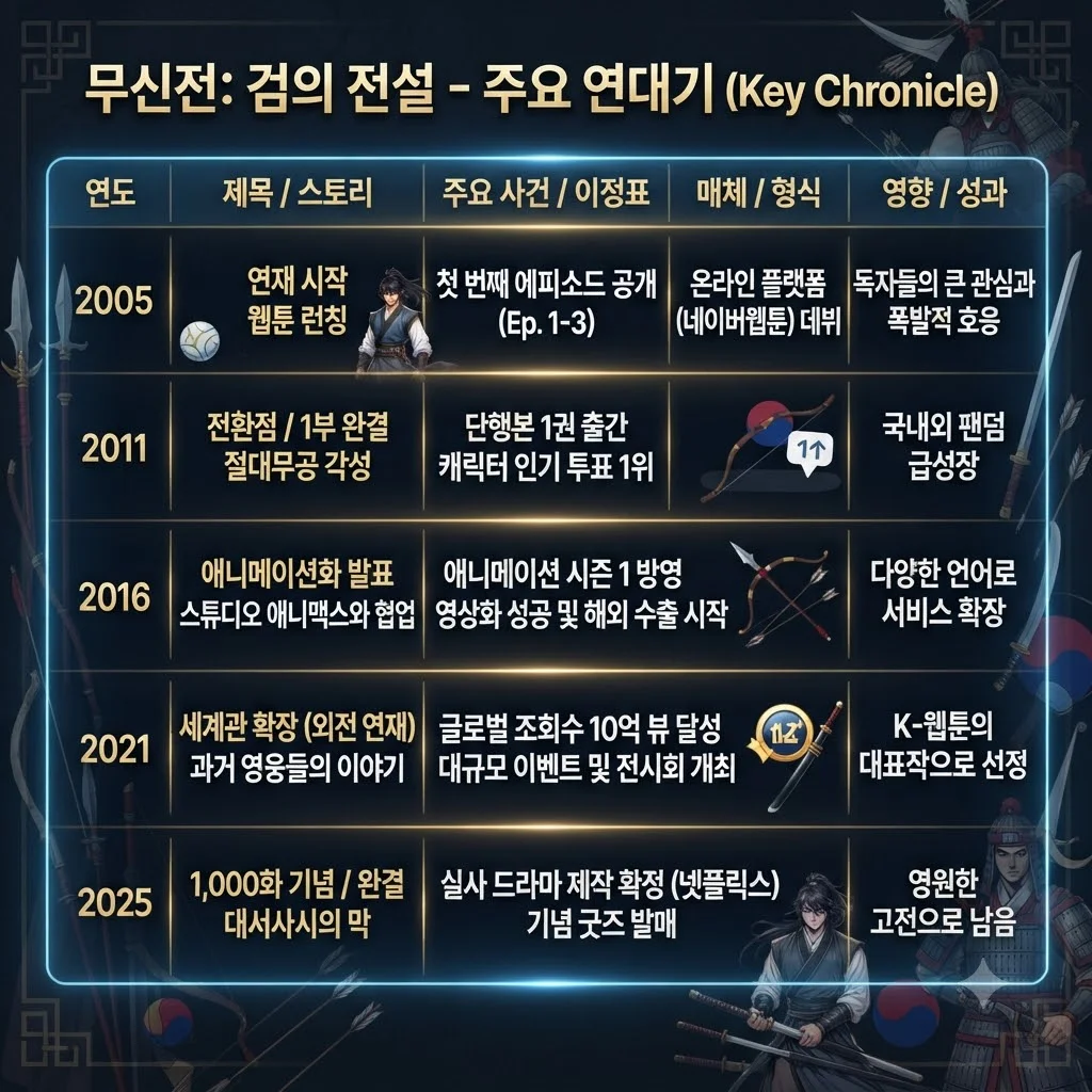 '열혈강호' 연재의 발자취와 주요 이정표